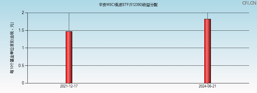 512390基金收益分配图