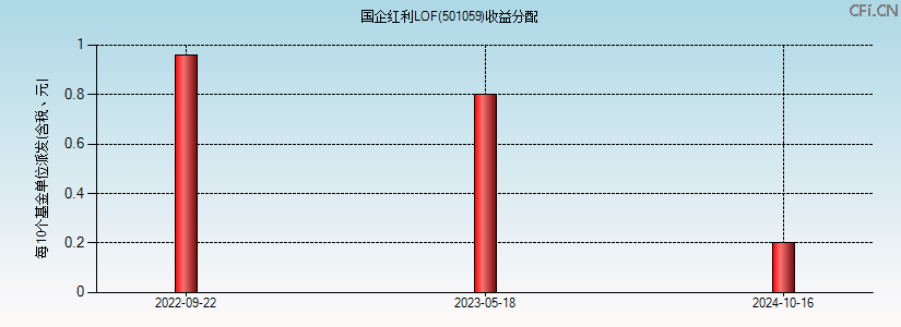 501059基金收益分配图 501059基金收益分配图