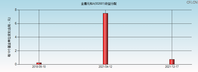 002681基金收益分配图 002681基金收益分配图