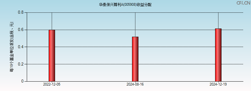 005908基金收益分配图 005908基金收益分配图
