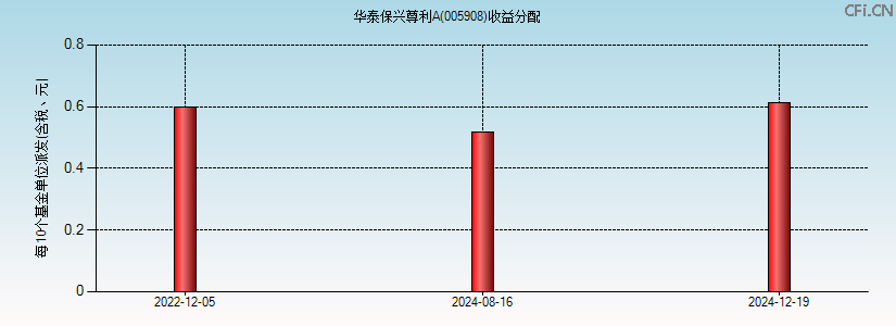 005908基金收益分配图