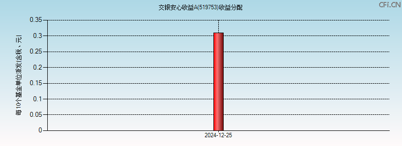 519753基金收益分配图 519753基金收益分配图
