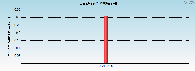 519753基金收益分配图