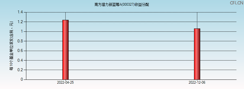 000327基金收益分配图 000327基金收益分配图