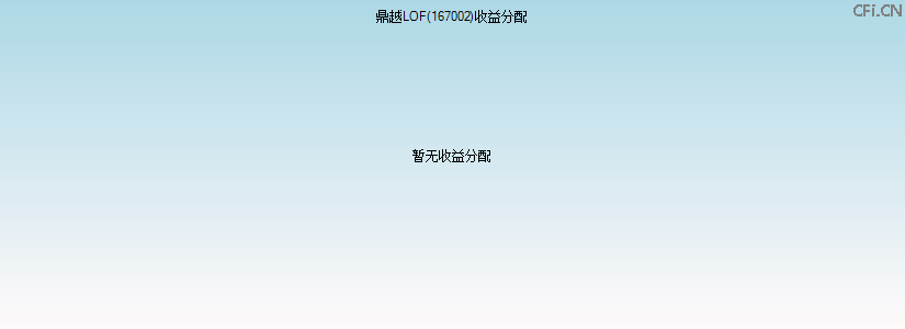167002基金收益分配图 167002基金收益分配图