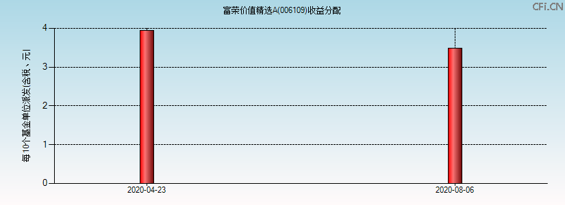 006109基金收益分配图 006109基金收益分配图