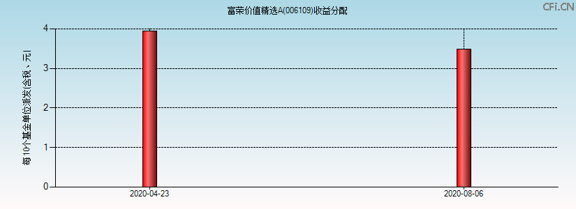 006109基金收益分配图