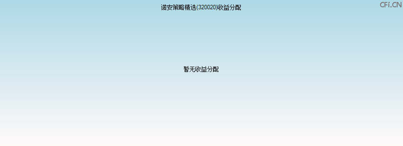 320020基金收益分配图 320020基金收益分配图