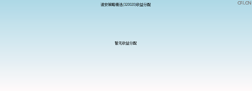 320020基金收益分配图