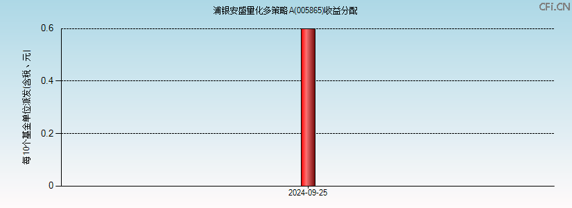 005865基金收益分配图 005865基金收益分配图