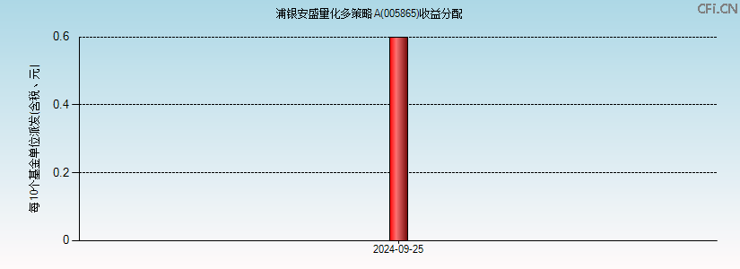 005865基金收益分配图