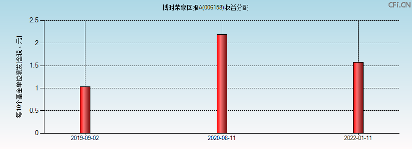 006158基金收益分配图 006158基金收益分配图