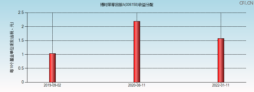 006158基金收益分配图