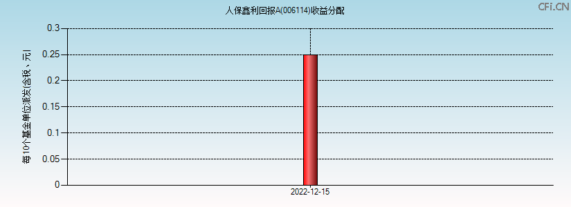 006114基金收益分配图 006114基金收益分配图