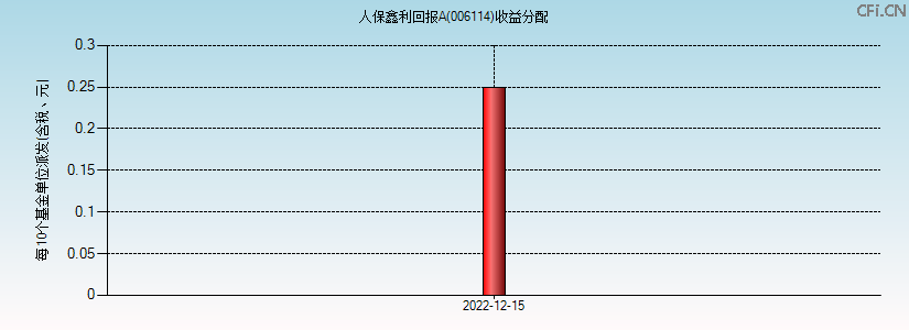 006114基金收益分配图