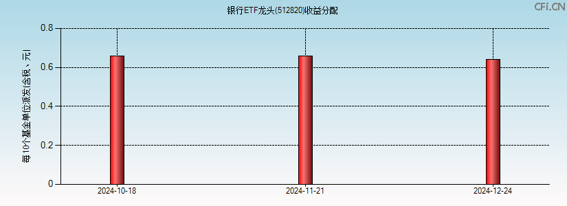512820基金收益分配图 512820基金收益分配图