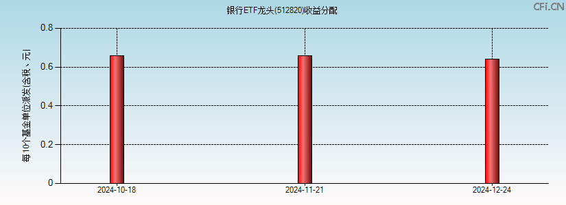 512820基金收益分配图