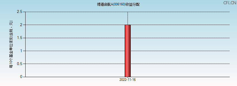 006160基金收益分配图 006160基金收益分配图
