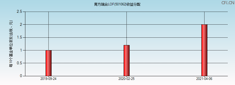 501062基金收益分配图 501062基金收益分配图