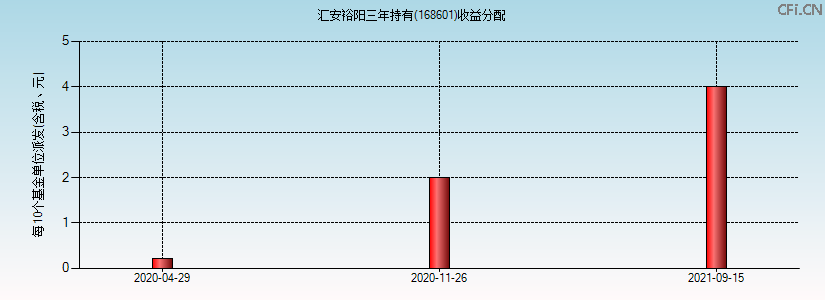 168601基金收益分配图 168601基金收益分配图