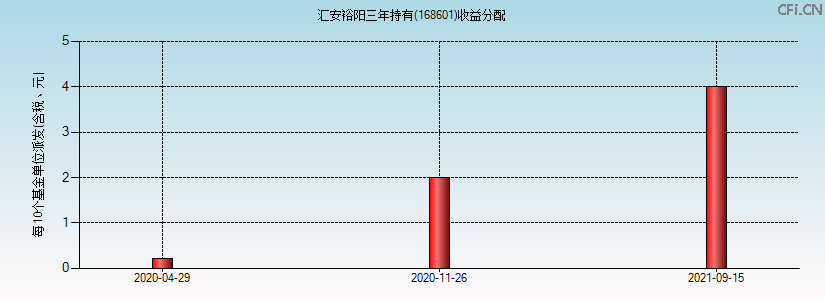 168601基金收益分配图