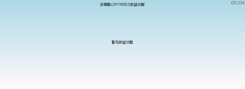 160921基金收益分配图 160921基金收益分配图