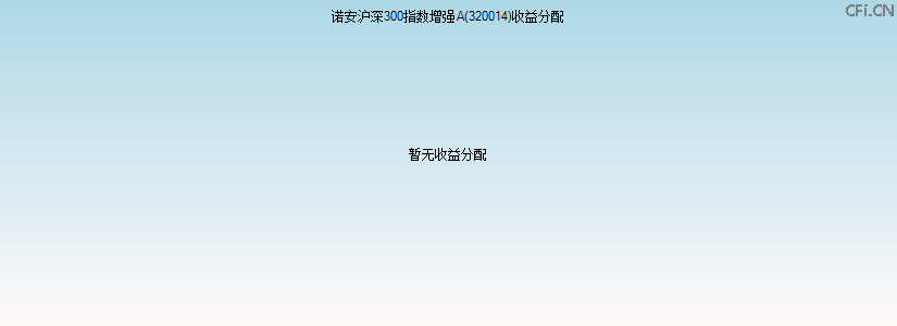 320014基金收益分配图 320014基金收益分配图