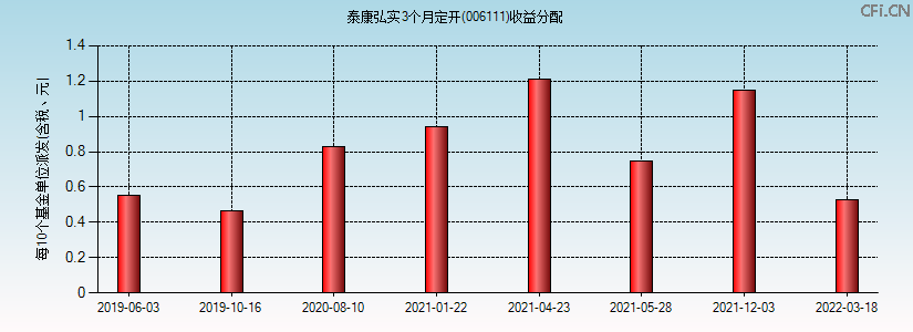 006111基金收益分配图 006111基金收益分配图