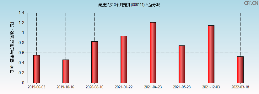 006111基金收益分配图