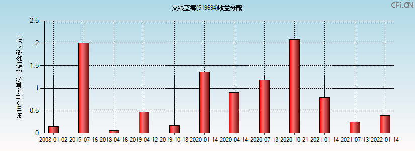 519694基金收益分配图 519694基金收益分配图