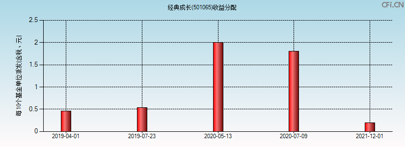 501065基金收益分配图 501065基金收益分配图