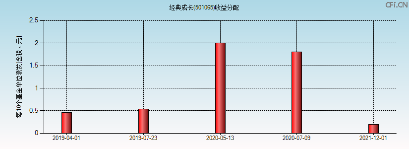 501065基金收益分配图