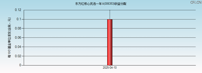006353基金收益分配图 006353基金收益分配图