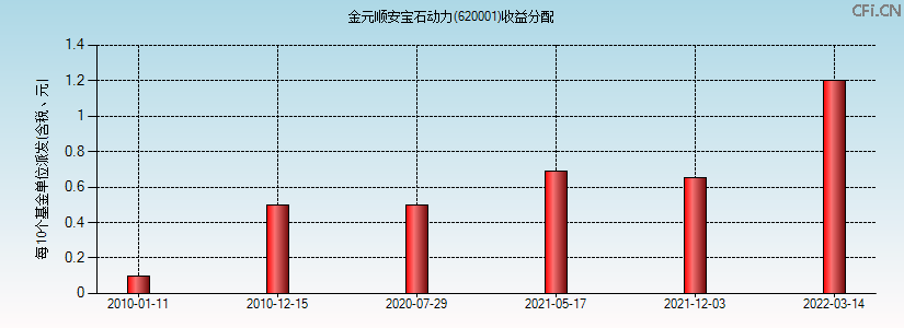 620001基金收益分配图 620001基金收益分配图