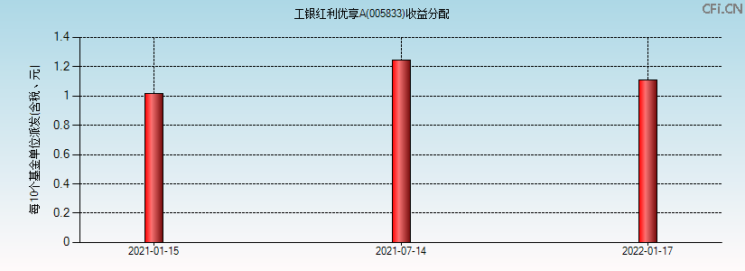 005833基金收益分配图 005833基金收益分配图