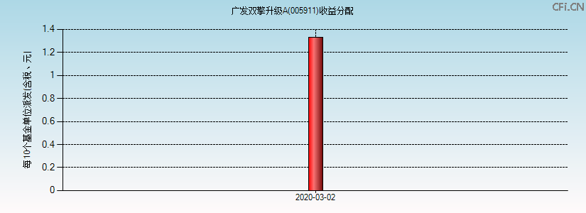 005911基金收益分配图