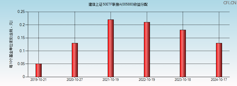 005880基金收益分配图 005880基金收益分配图