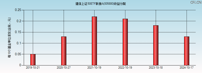 005880基金收益分配图