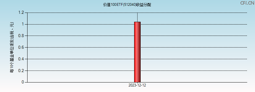 512040基金收益分配图 512040基金收益分配图