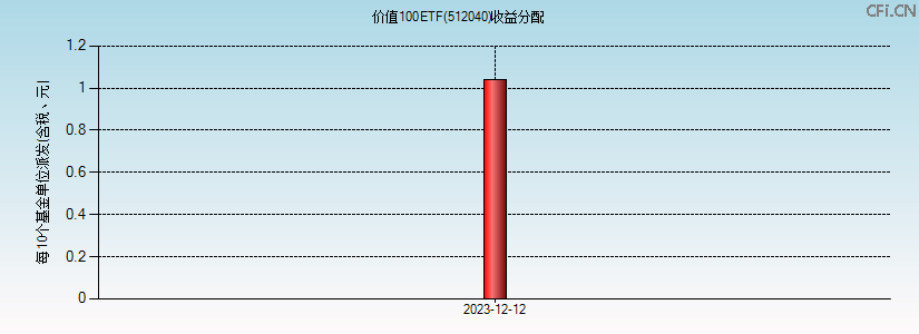 512040基金收益分配图