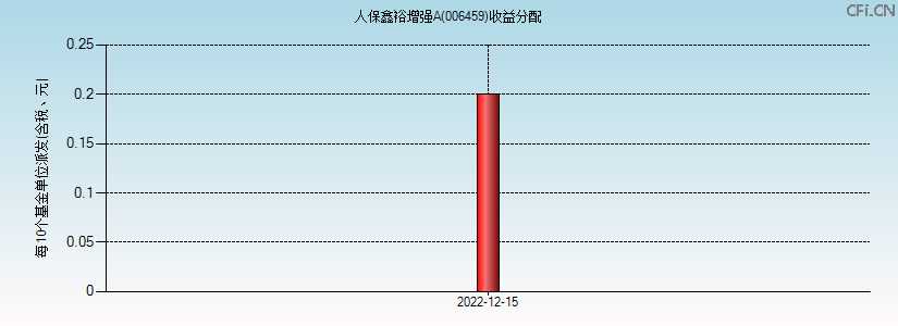 006459基金收益分配图 006459基金收益分配图