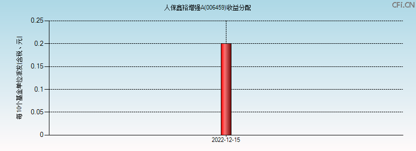 006459基金收益分配图