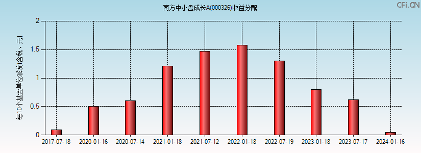 000326基金收益分配图 000326基金收益分配图