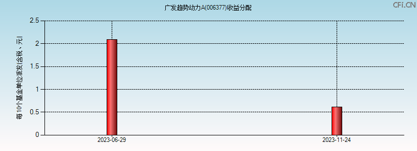 006377基金收益分配图 006377基金收益分配图