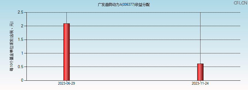 006377基金收益分配图