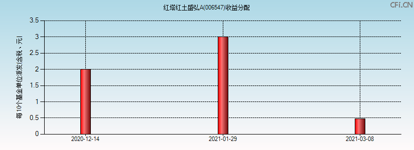 006547基金收益分配图 006547基金收益分配图
