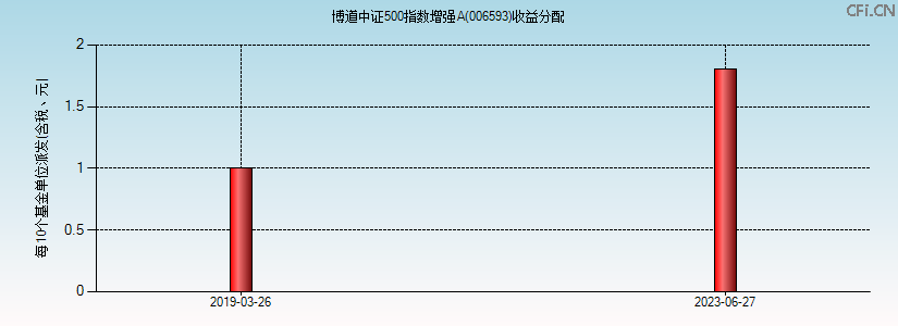 006593基金收益分配图 006593基金收益分配图