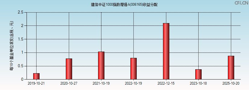 006165基金收益分配图 006165基金收益分配图