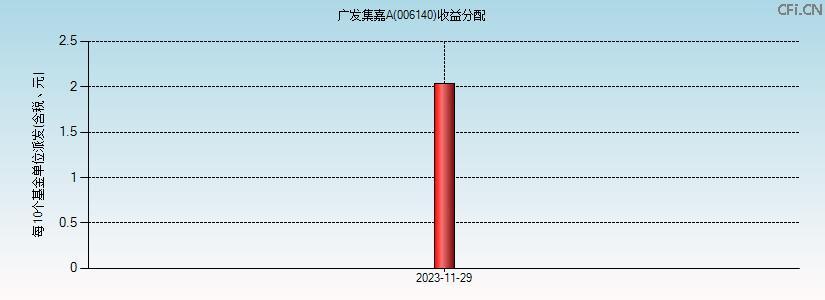 006140基金收益分配图 006140基金收益分配图