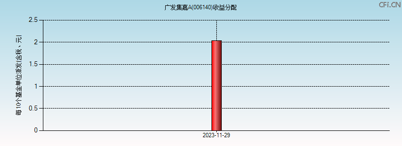 006140基金收益分配图